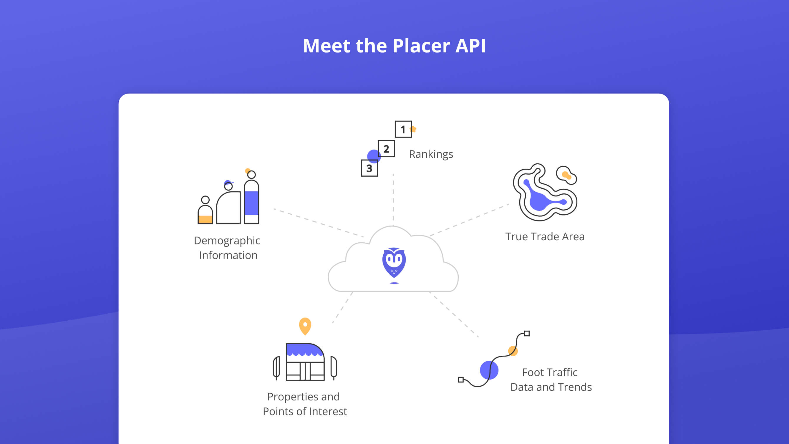 Placer.ai - Placer API